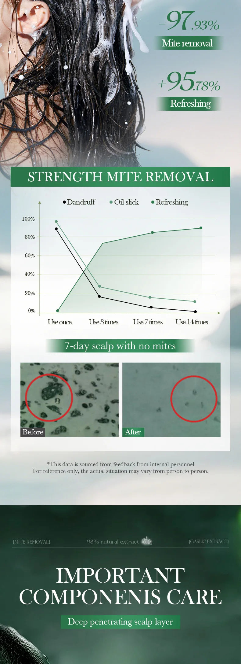 Garlic Anti-Mite Shampoo - Deep cleansing scalp care, specially designed for dandruff and itchy scalps.